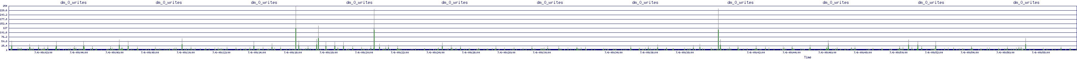 /2025/07/06/09/dm_0_writes.png