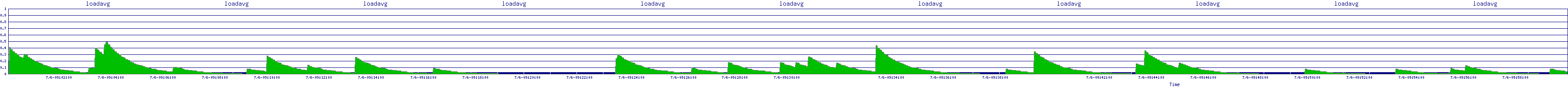 /2025/07/06/09/loadavg.png