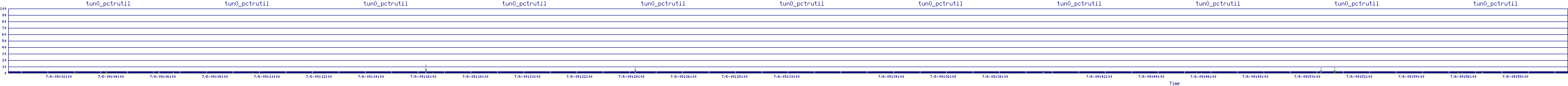 /2025/07/06/09/tun0_pctrutil.png