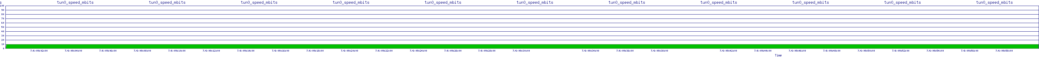 /2025/07/06/09/tun0_speed_mbits.png