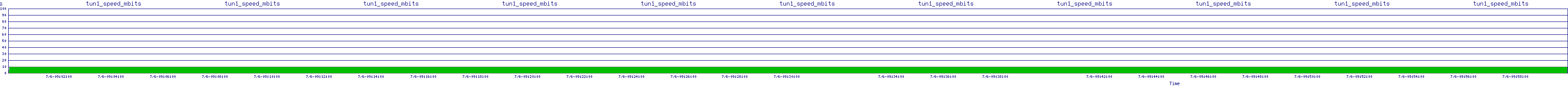 /2025/07/06/09/tun1_speed_mbits.png