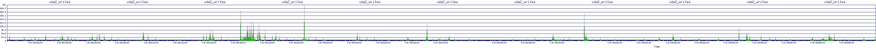 /2025/07/06/09/vda2_writes.png