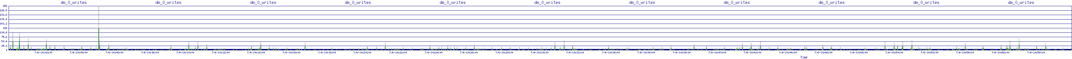 /2025/07/06/10/dm_0_writes.png