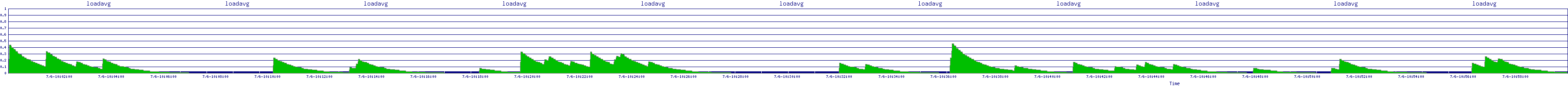 /2025/07/06/10/loadavg.png