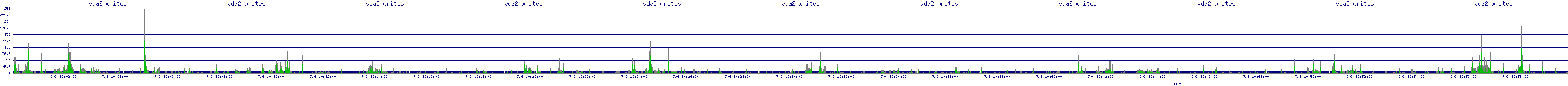 /2025/07/06/10/vda2_writes.png