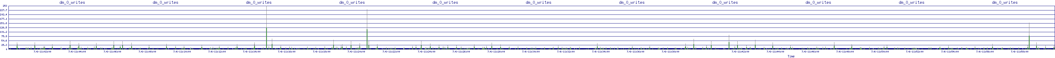 /2025/07/06/11/dm_0_writes.png