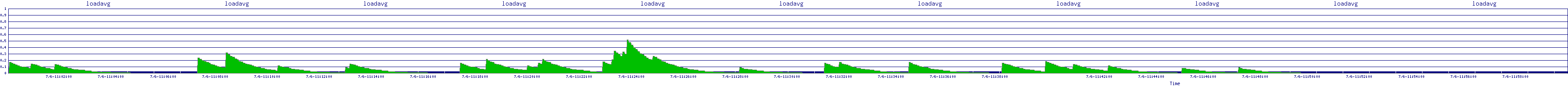 /2025/07/06/11/loadavg.png