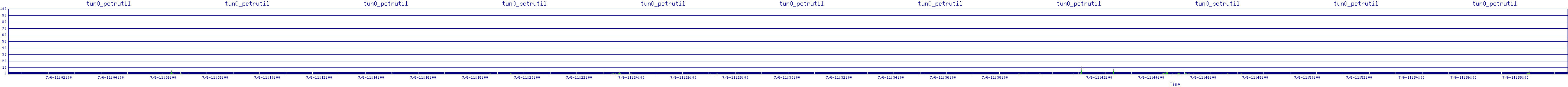 /2025/07/06/11/tun0_pctrutil.png