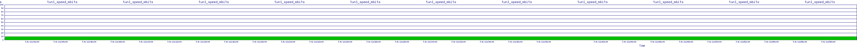 /2025/07/06/11/tun1_speed_mbits.png