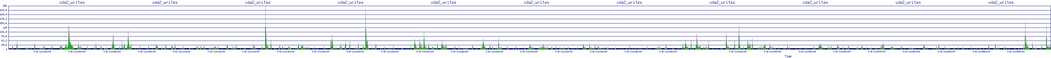 /2025/07/06/11/vda2_writes.png