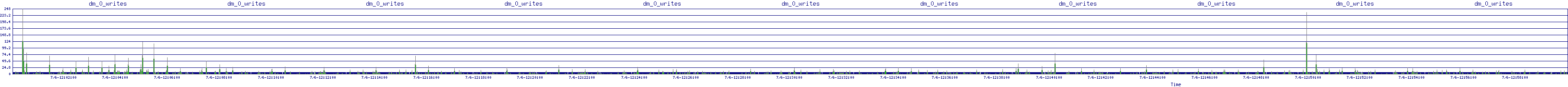 /2025/07/06/12/dm_0_writes.png