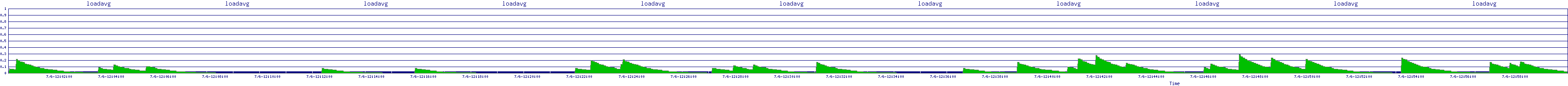 /2025/07/06/12/loadavg.png