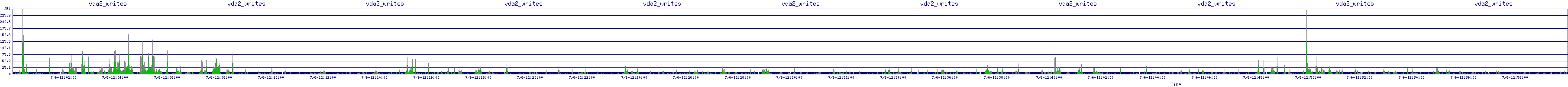 /2025/07/06/12/vda2_writes.png
