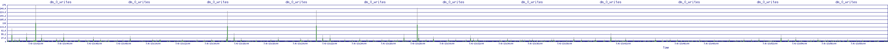 /2025/07/06/13/dm_0_writes.png