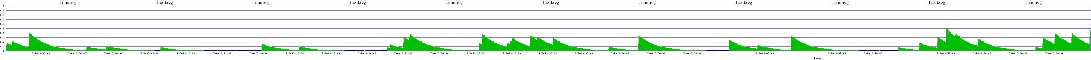 /2025/07/06/13/loadavg.png