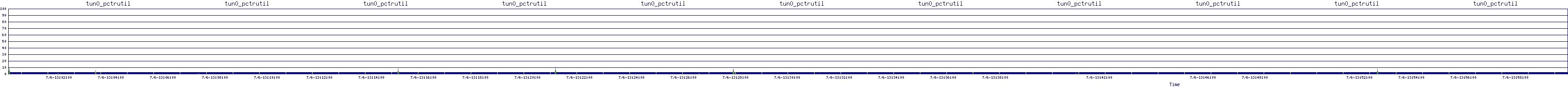 /2025/07/06/13/tun0_pctrutil.png