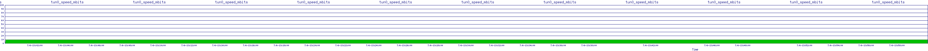 /2025/07/06/13/tun0_speed_mbits.png