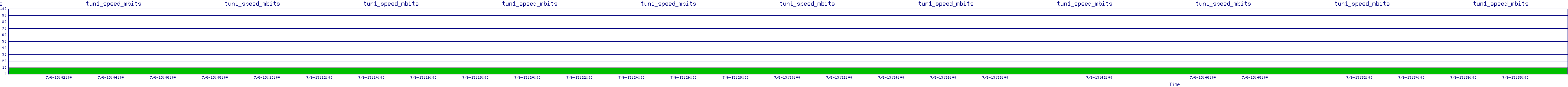 /2025/07/06/13/tun1_speed_mbits.png