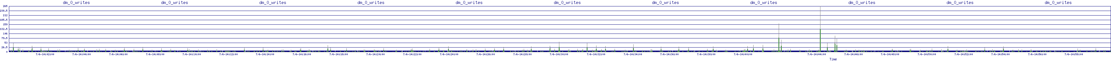/2025/07/06/14/dm_0_writes.png