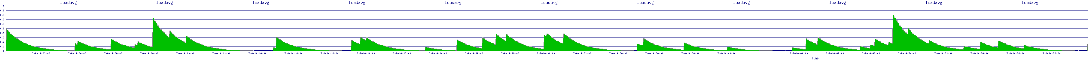 /2025/07/06/14/loadavg.png