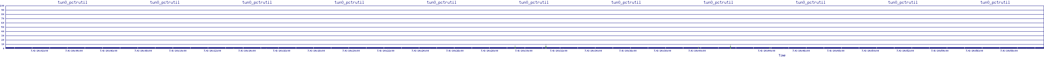 /2025/07/06/14/tun0_pctrutil.png