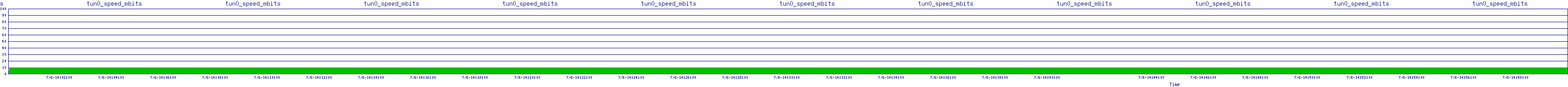 /2025/07/06/14/tun0_speed_mbits.png