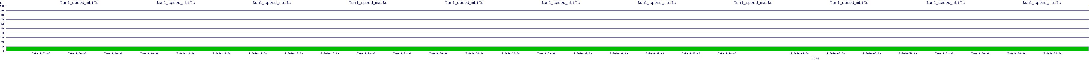 /2025/07/06/14/tun1_speed_mbits.png