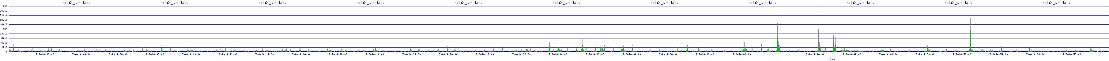 /2025/07/06/14/vda2_writes.png