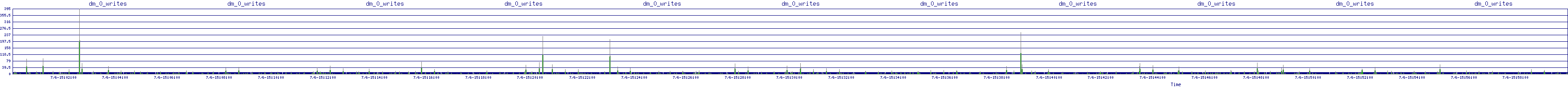 /2025/07/06/15/dm_0_writes.png
