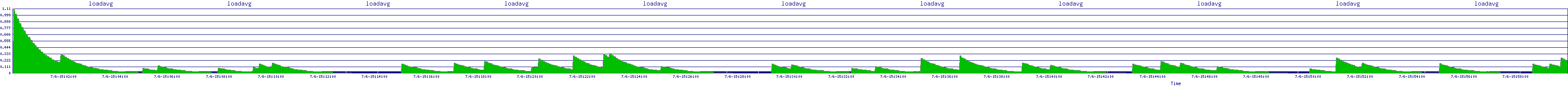 /2025/07/06/15/loadavg.png