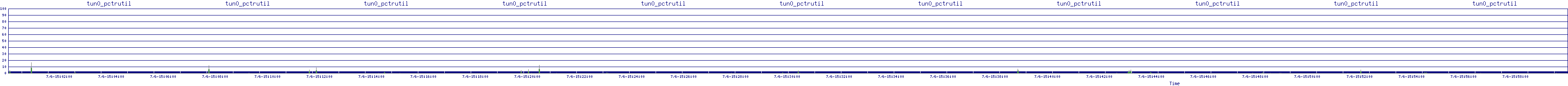 /2025/07/06/15/tun0_pctrutil.png