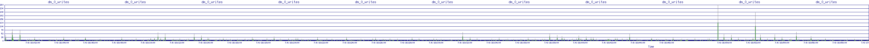 /2025/07/06/16/dm_0_writes.png