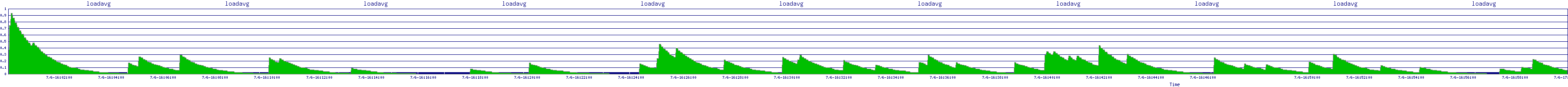 /2025/07/06/16/loadavg.png