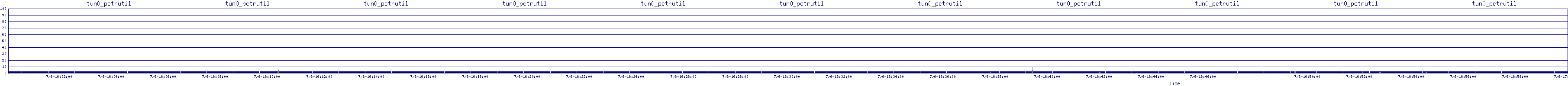 /2025/07/06/16/tun0_pctrutil.png
