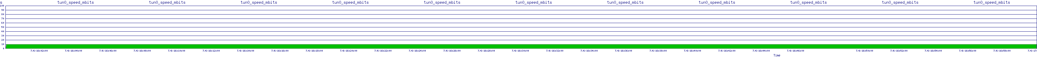 /2025/07/06/16/tun0_speed_mbits.png