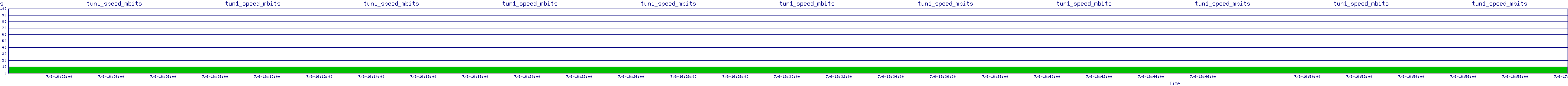 /2025/07/06/16/tun1_speed_mbits.png