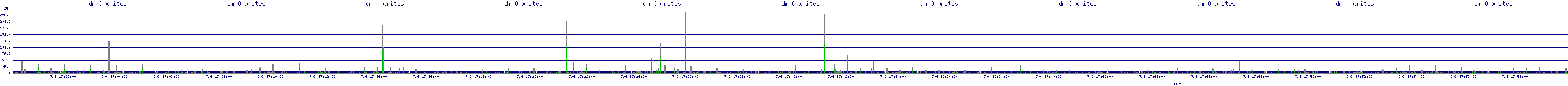 /2025/07/06/17/dm_0_writes.png