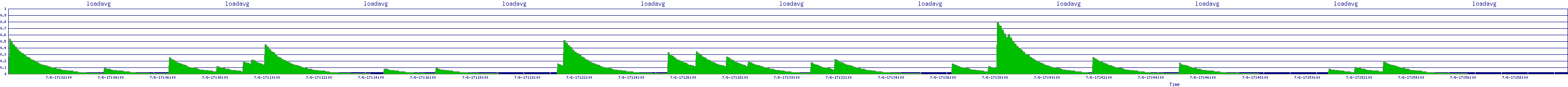 /2025/07/06/17/loadavg.png