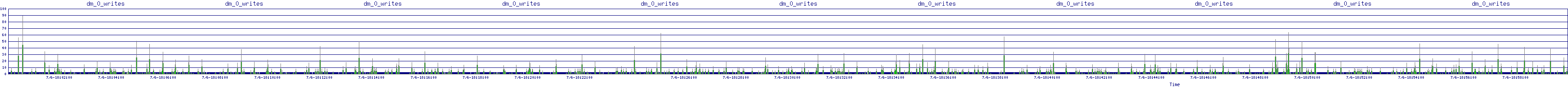 /2025/07/06/18/dm_0_writes.png