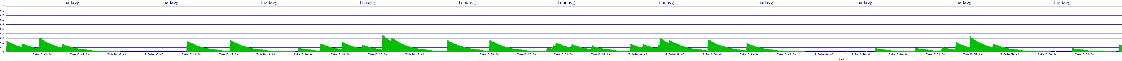 /2025/07/06/18/loadavg.png