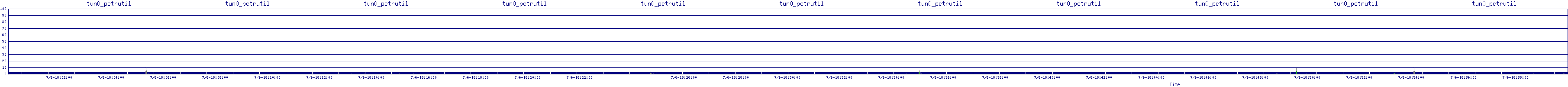 /2025/07/06/18/tun0_pctrutil.png