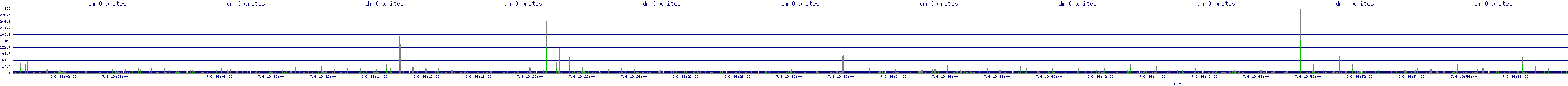 /2025/07/06/19/dm_0_writes.png