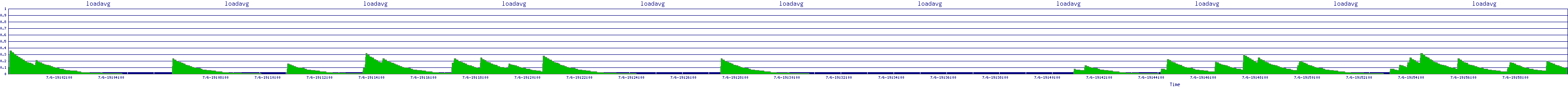 /2025/07/06/19/loadavg.png