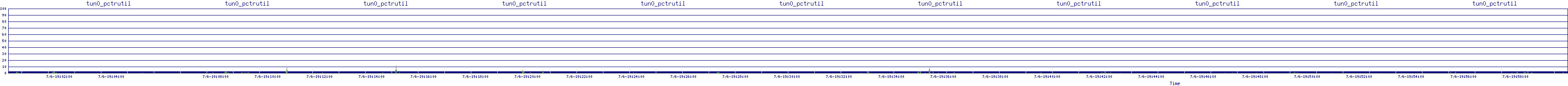 /2025/07/06/19/tun0_pctrutil.png