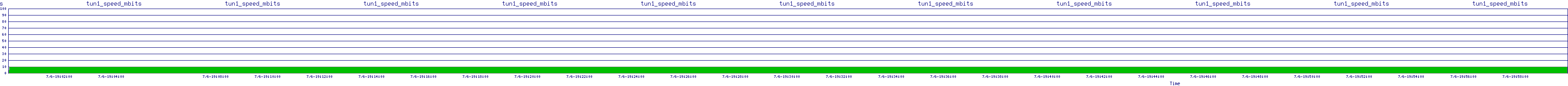 /2025/07/06/19/tun1_speed_mbits.png