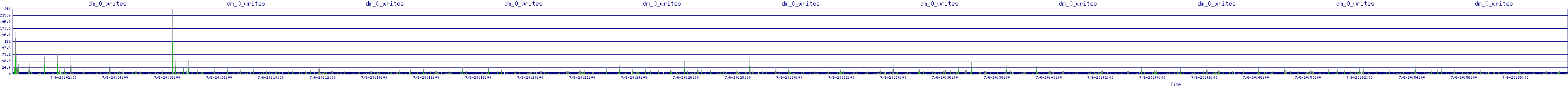 /2025/07/06/20/dm_0_writes.png