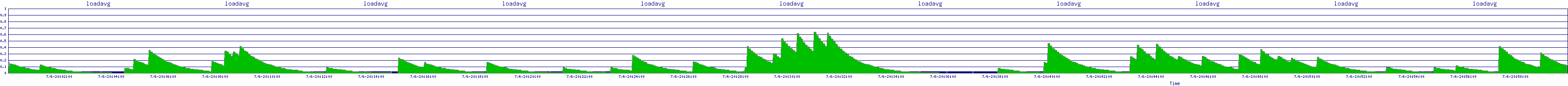 /2025/07/06/20/loadavg.png