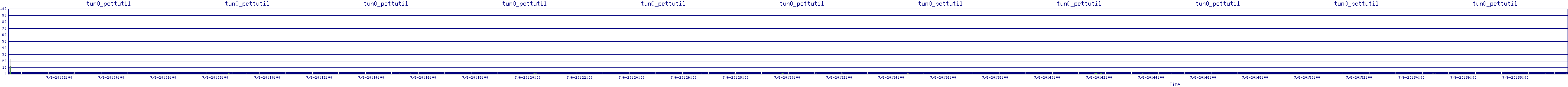 /2025/07/06/20/tun0_pcttutil.png