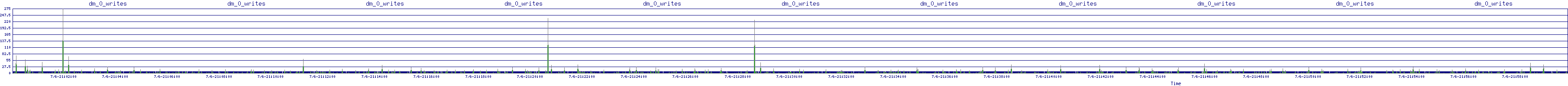 /2025/07/06/21/dm_0_writes.png