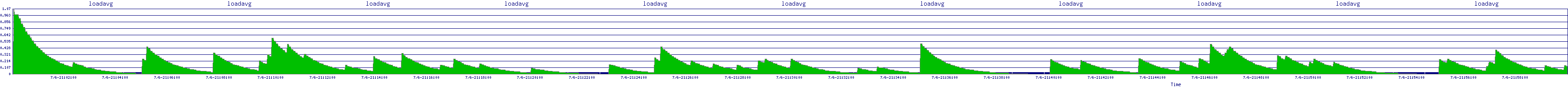 /2025/07/06/21/loadavg.png
